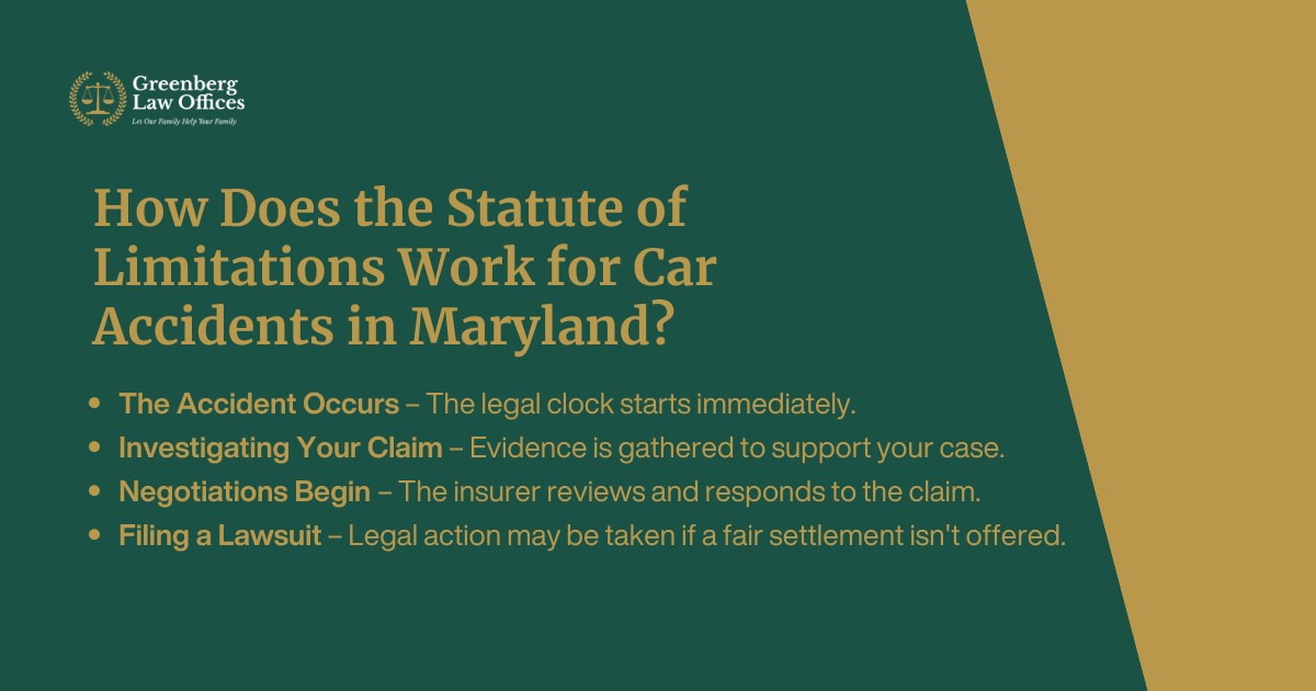 How Does the Statute of Limitations Work for Car Accidents in Maryland? The Accident Occurs – The legal clock starts immediately. Investigating Your Claim – Evidence is gathered to support your case. Negotiations Begin – The insurer reviews and responds to the claim. Filing a Lawsuit – Legal action may be taken if a fair settlement isn't offered.
